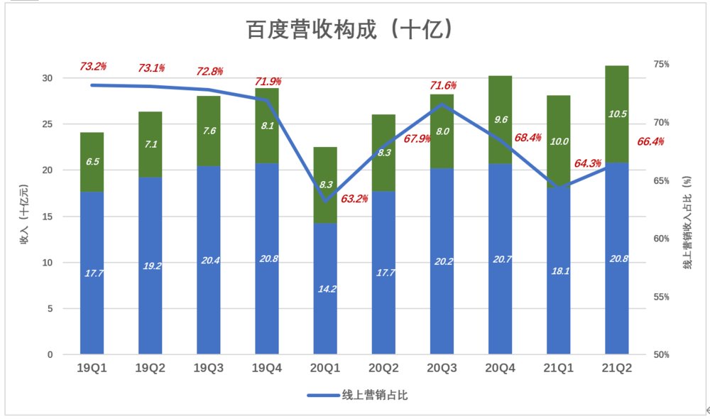 广告|投入千亿研发的“广告公司”？百度的估值逻辑该变了