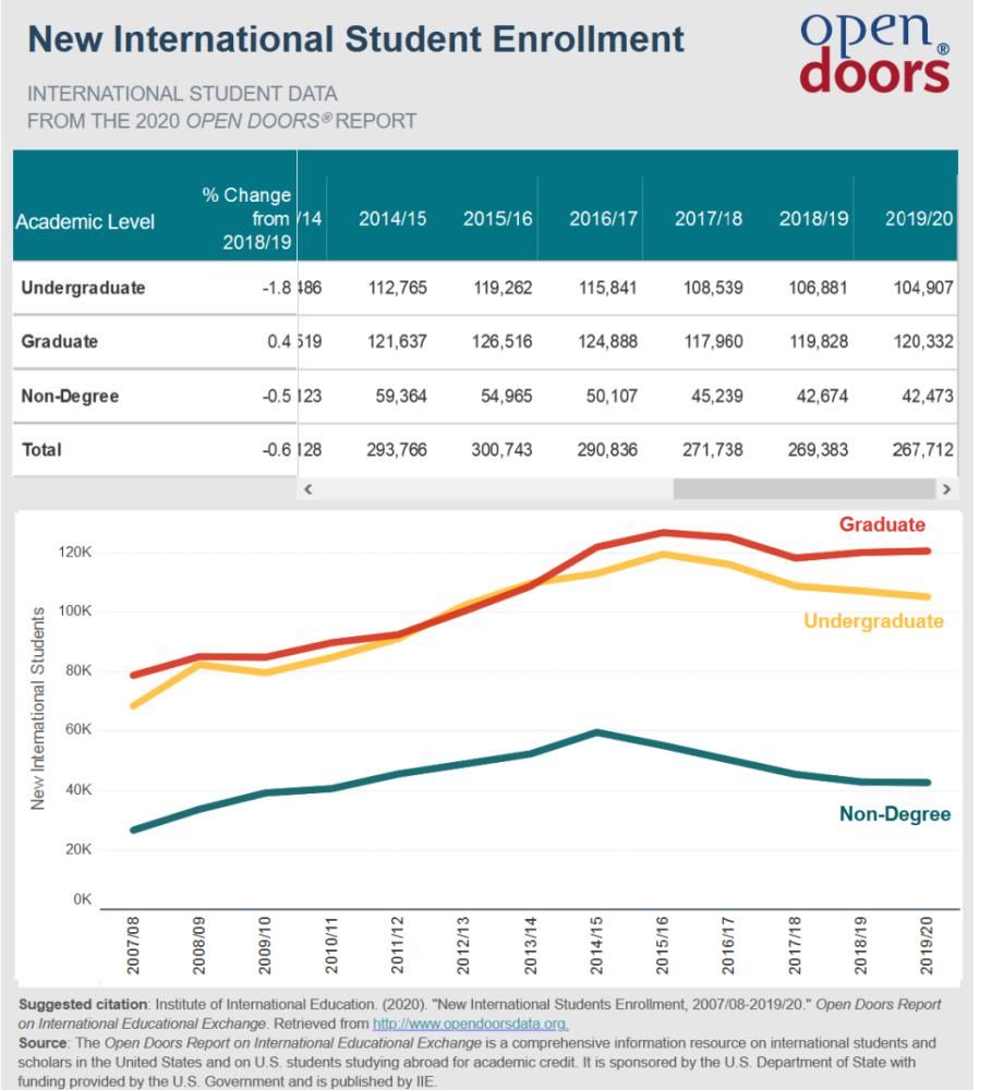 下降|《2020美国门户开放报告》发布，国际学生首现下降趋势？