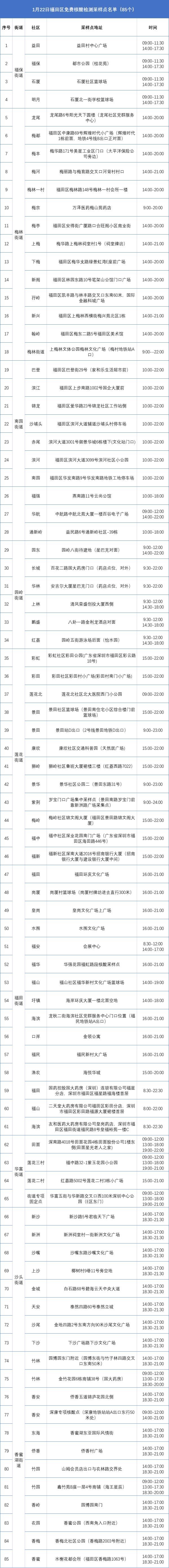 核酸|今日，罗湖福田这些采样点可免费测核酸→