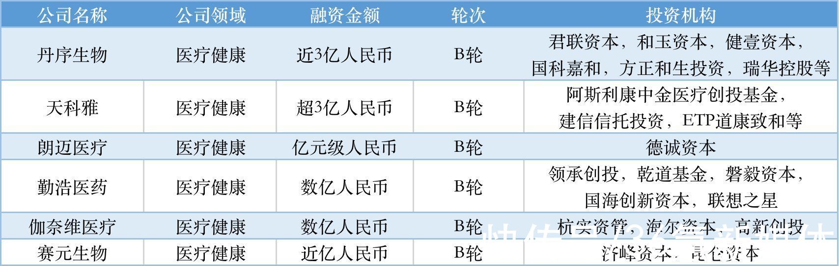 TO B投融资周报0210-0217|本周国内融资金额超201.9亿元人民币，过亿元融资交易达23笔 | g7