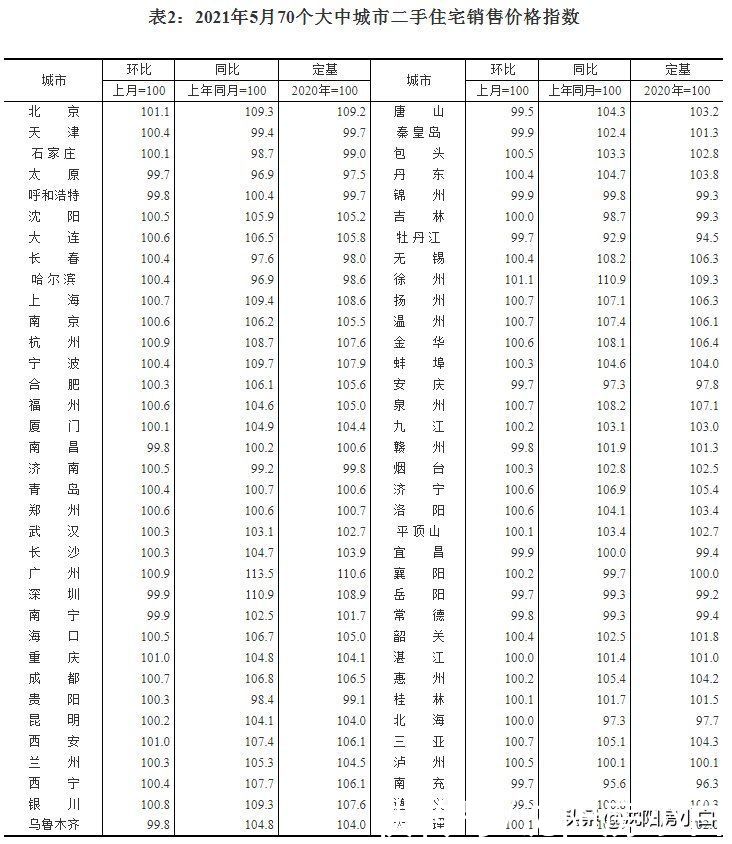 上涨|5月70城房价公布，你家的新房、二手房价格是涨还是跌？