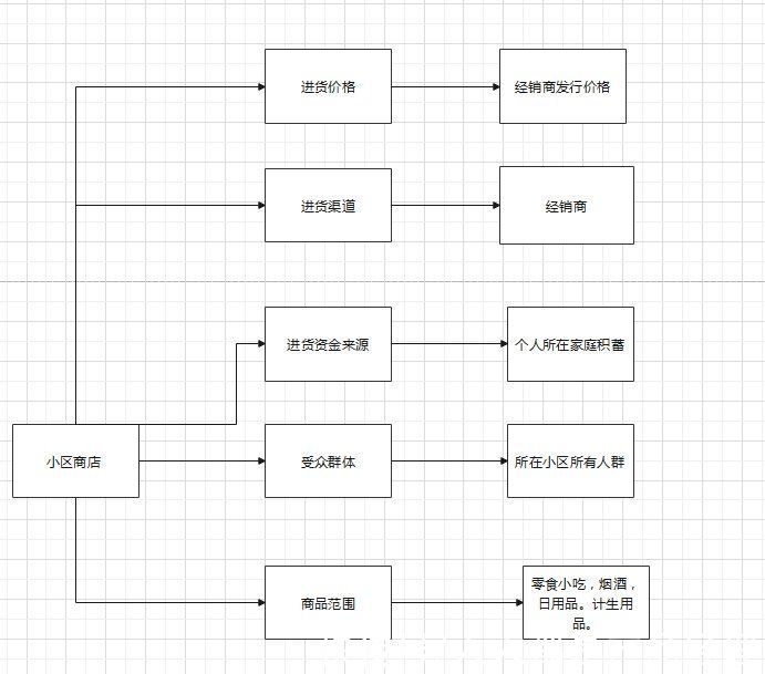 用户|从商业角度，分析小区商店经营