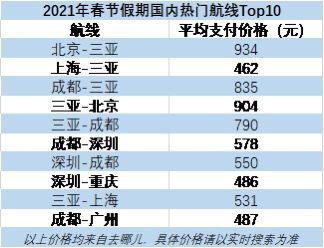 就地过年怎么过？故宫一票难求，重庆-三亚成热门线路