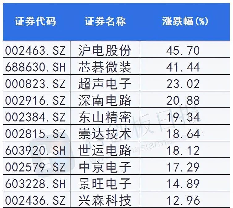 科创板日报|IC载板订单能见度延长至明年下半年，相关公司股价已率先上涨