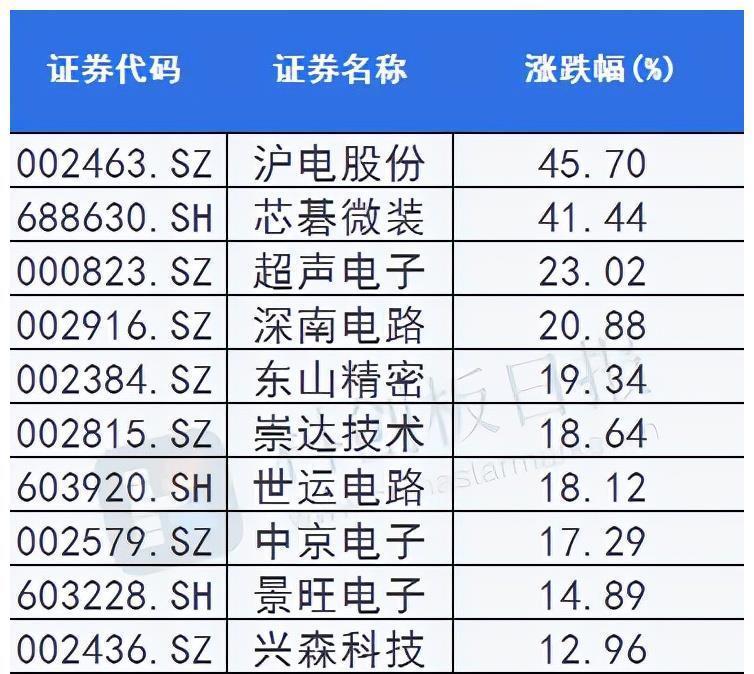 科创板日报|IC载板订单能见度延长至明年下半年,相关公司股价已率先上涨