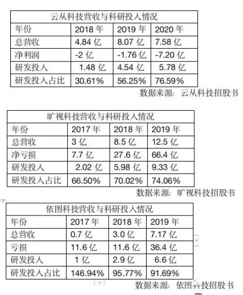 研发拉满不等于能盈利  封面天天见|新经济视见 | 变现