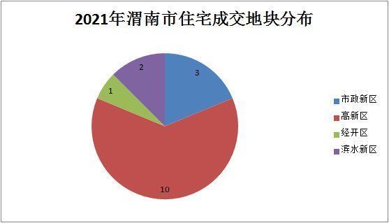 用地|2021年渭南楼市年终总结之土拍篇：成交约22宗，揽金约47亿余元