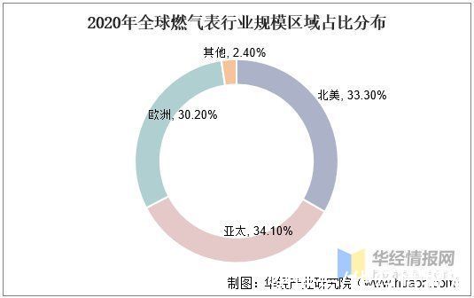 天然气|2020年中国智能燃气表市场现状，5G助力NB-IoT智能燃气表持续发展