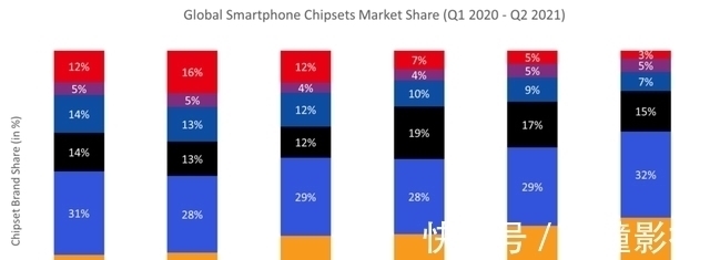 高通|联发科芯片份额持续夺冠，教会高通怎样做人，华为麒麟只剩3%！