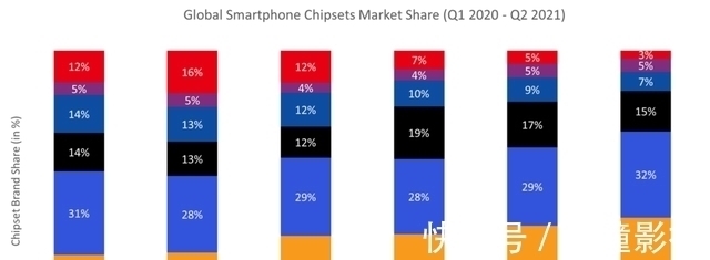 高通|联发科芯片份额持续夺冠,教会高通怎样做人,华为麒麟只剩3%!