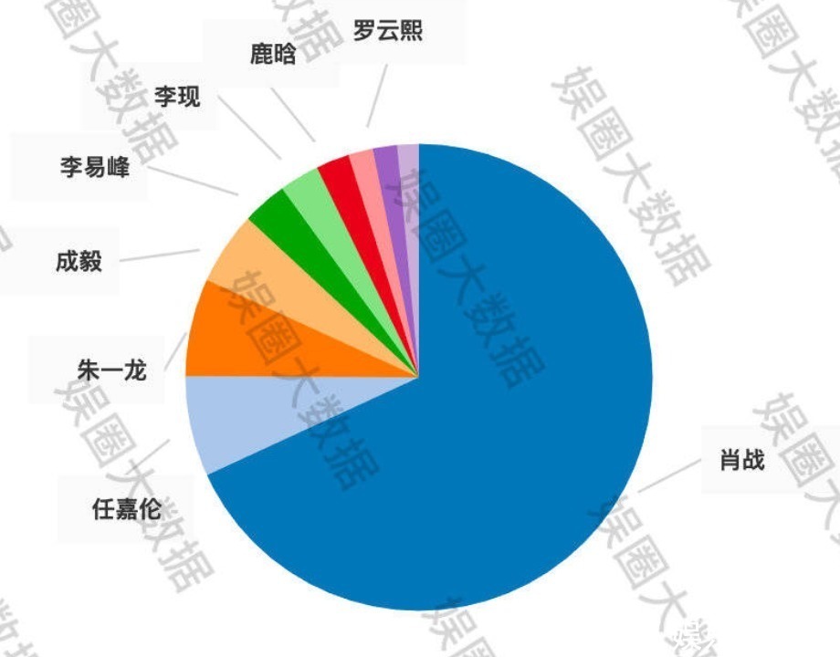 断层投票，肖战数据惊人，电视剧大赏究竟透露出各家怎样的水平？