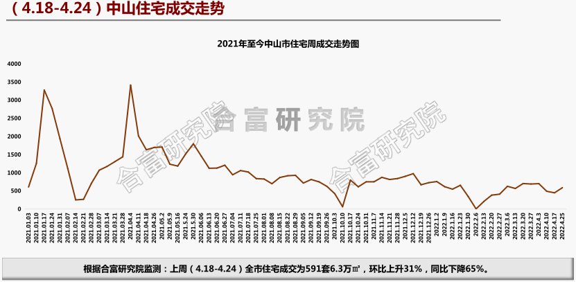 住宅|环升31%，三乡再度领跑成交！上周多项目开放，还有..