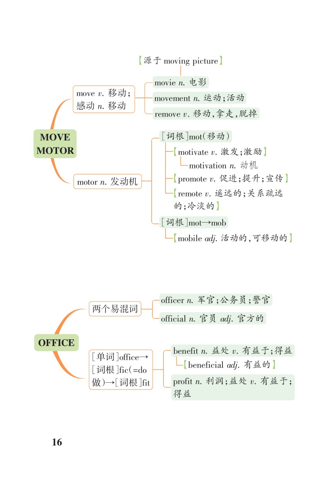 高考3500词汇联想串记表（打印版）