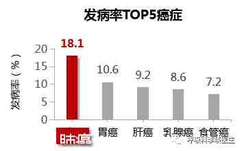每年平均每个省2.48万人被诊断为肺癌，怕吗？靶向治疗是什么？