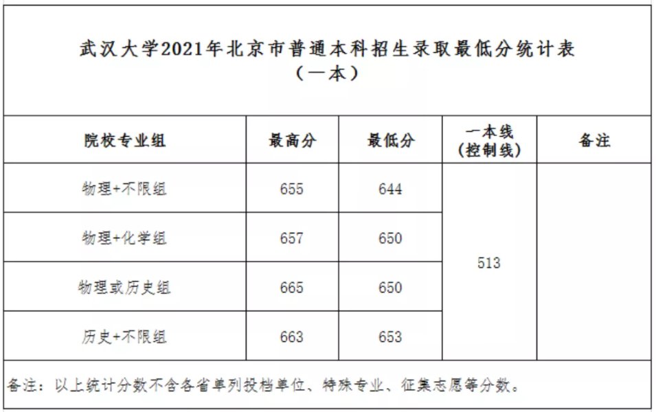 录取分数线|武汉大学2021年最新录取分数线发布（截至7月24日）