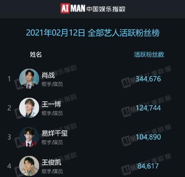肖战活跃粉丝排名榜首，突破34万，王一博破10万排第二