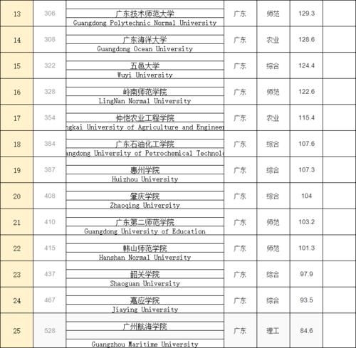 全国百强大学公布，广东多所高校强势上榜！