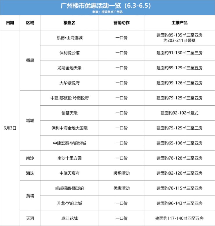 大楼盘|最高优惠49.3万!端午楼市内卷,各大楼盘花样百出!