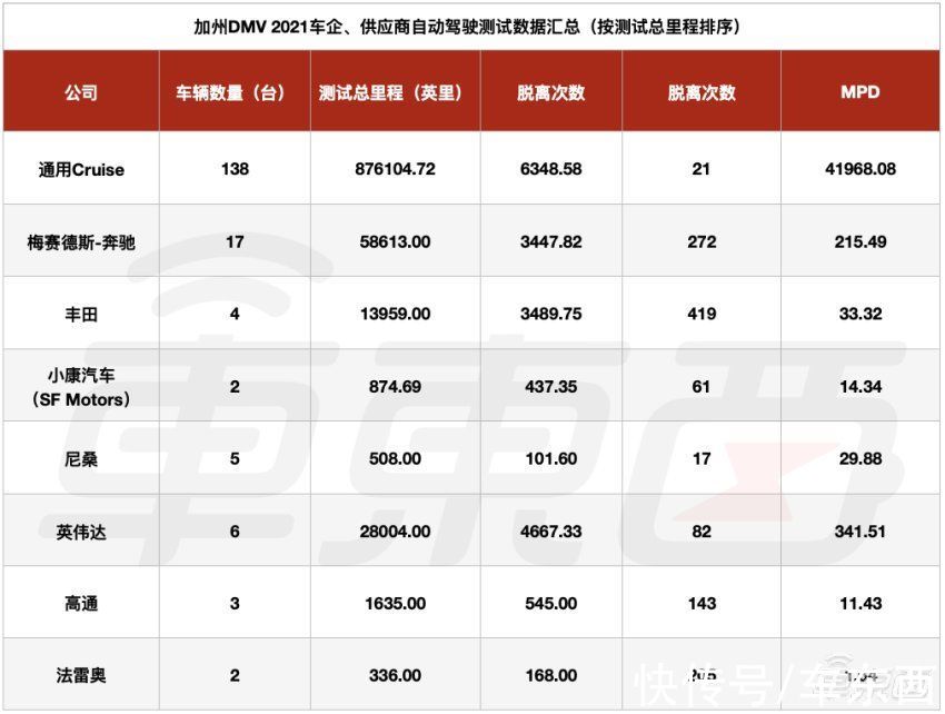 自动驾驶|全球自动驾驶刷分榜公布，中美公司屠榜