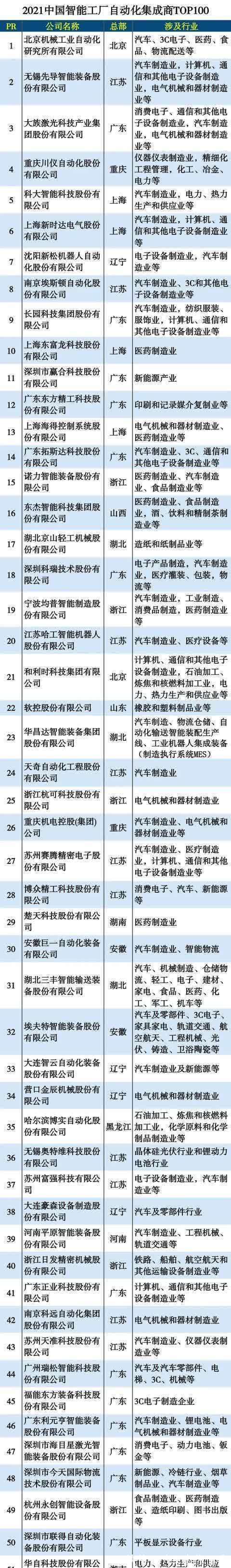 产业链|2021智能工厂自动化集成商100强