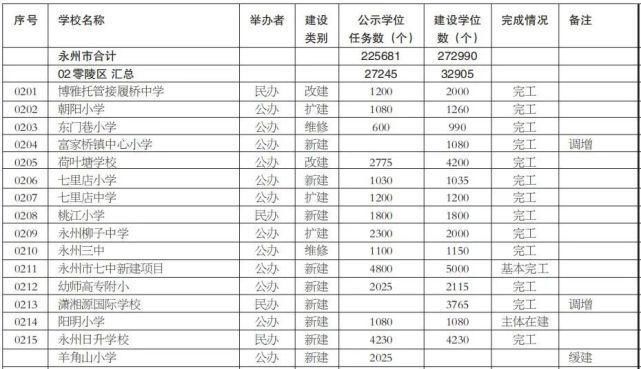 惊艳！永州一大批“新”学校交付使用