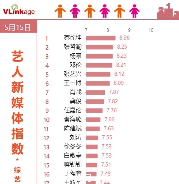新媒体 艺人新媒体指数综艺嘉宾榜单公开 蔡徐坤登上榜单第一