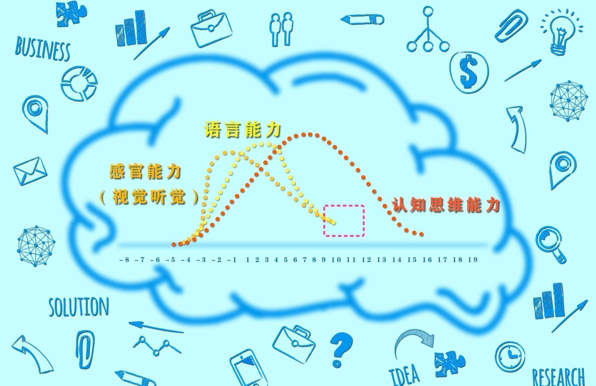 大脑|孩子大脑有三次井喷式发育,抓住一个也能让娃与众不同,别耽搁了