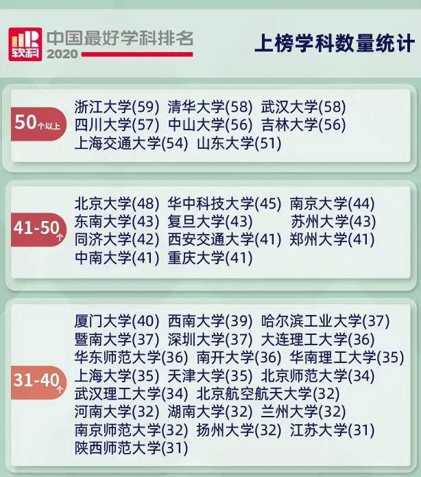 中国|2020中国最好学科排名发布，各专业哪家强？