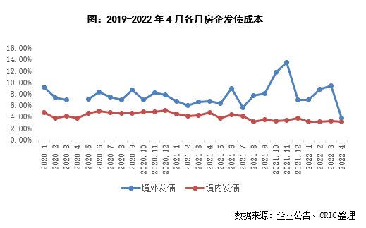 环比|[克而瑞]国企央企成为4月融资主力