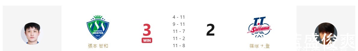 4-11|险爆大冷!张本智和0-2落后连扳3局,大逆转世界排名207位选手!