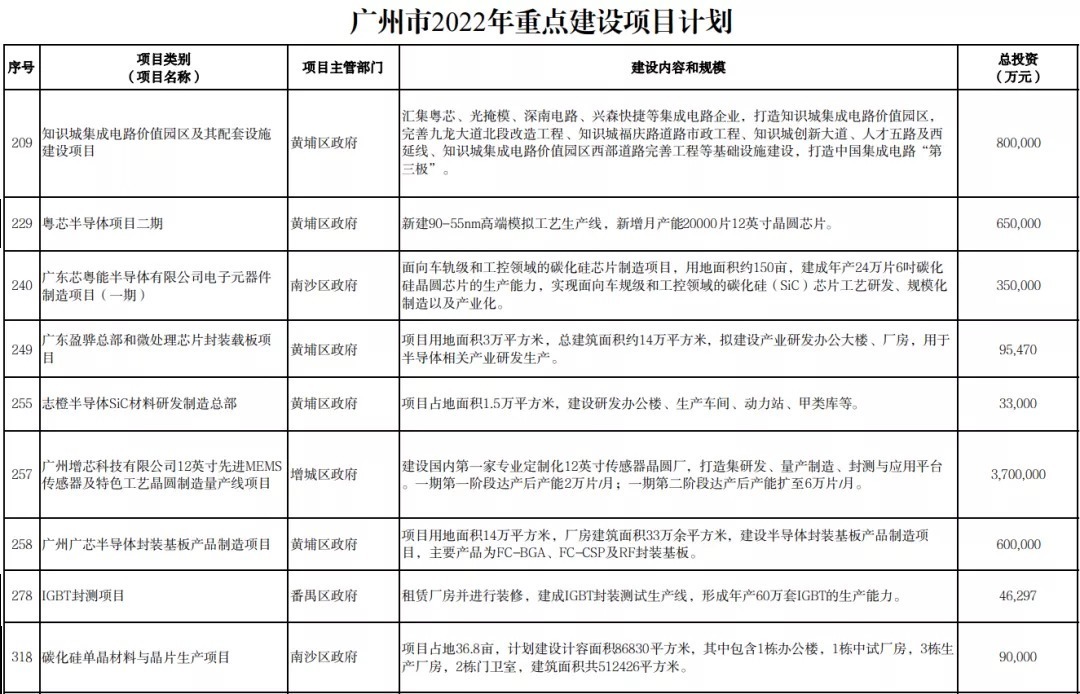 碳化硅|广州：又一12寸晶圆项目！