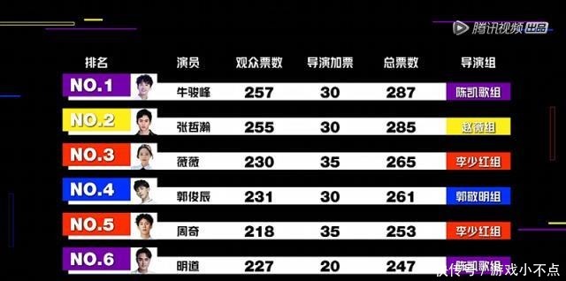 演员请就位18强名单出炉,牛骏峰高票拿第一,鄂靖文爆冷出局!