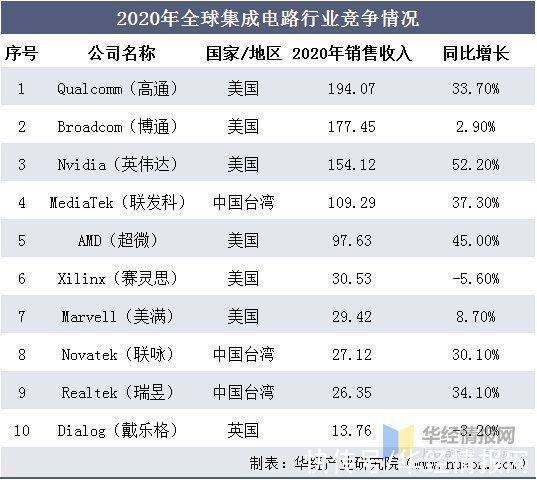 晶圆|2020年中国集成电路行业现状及趋势分析，国产化替代将成重要趋势