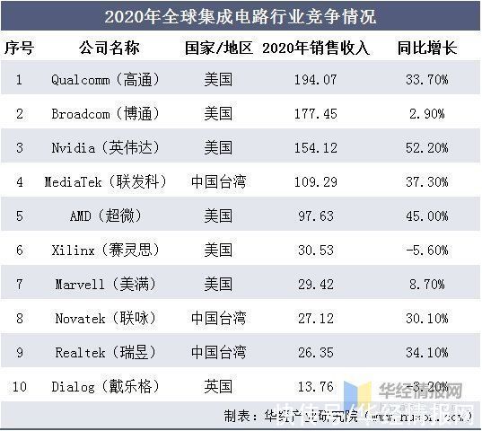 晶圆|2020年中国集成电路行业现状及趋势分析,国产化替代将成重要趋势