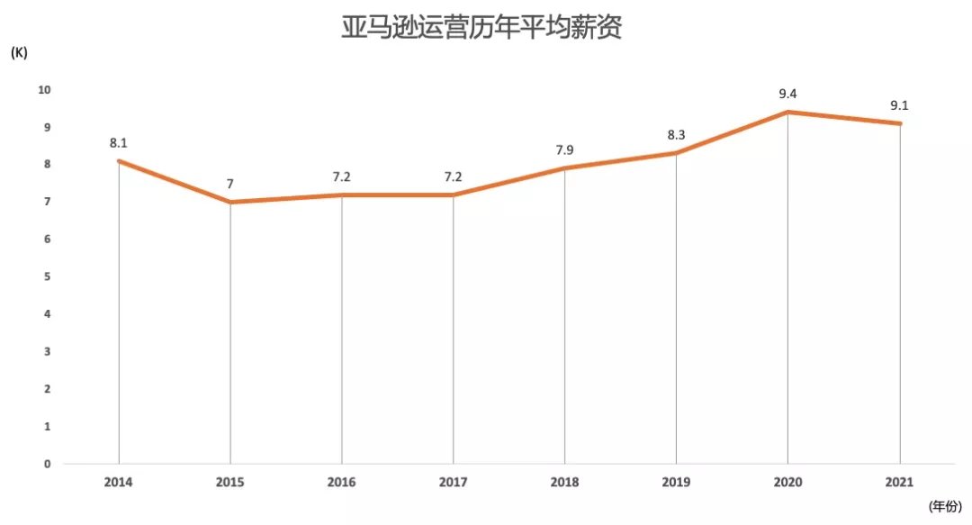 雨果菌|月薪下降3%！亚马逊运营岗“造富神话”不再？