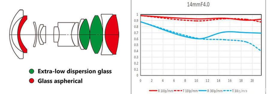 广角定焦镜头|真正的0畸变！老蛙发布广角定焦镜头14mm f/4 Zero-D