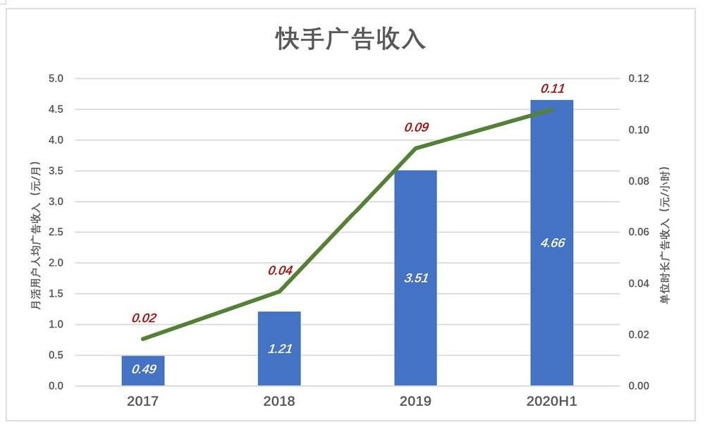 占营收|快手的动作已“变形”