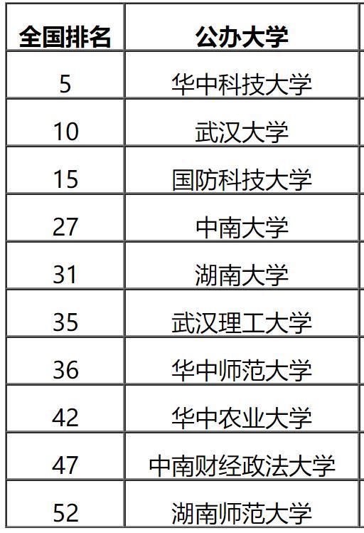 华中地区“十佳大学”公布了，华师仅排第7，武大距冠军一步之遥