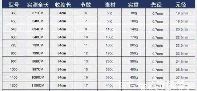 鱼竿|购买的鱼竿好不好，参数不重要，上手测试一下才知道