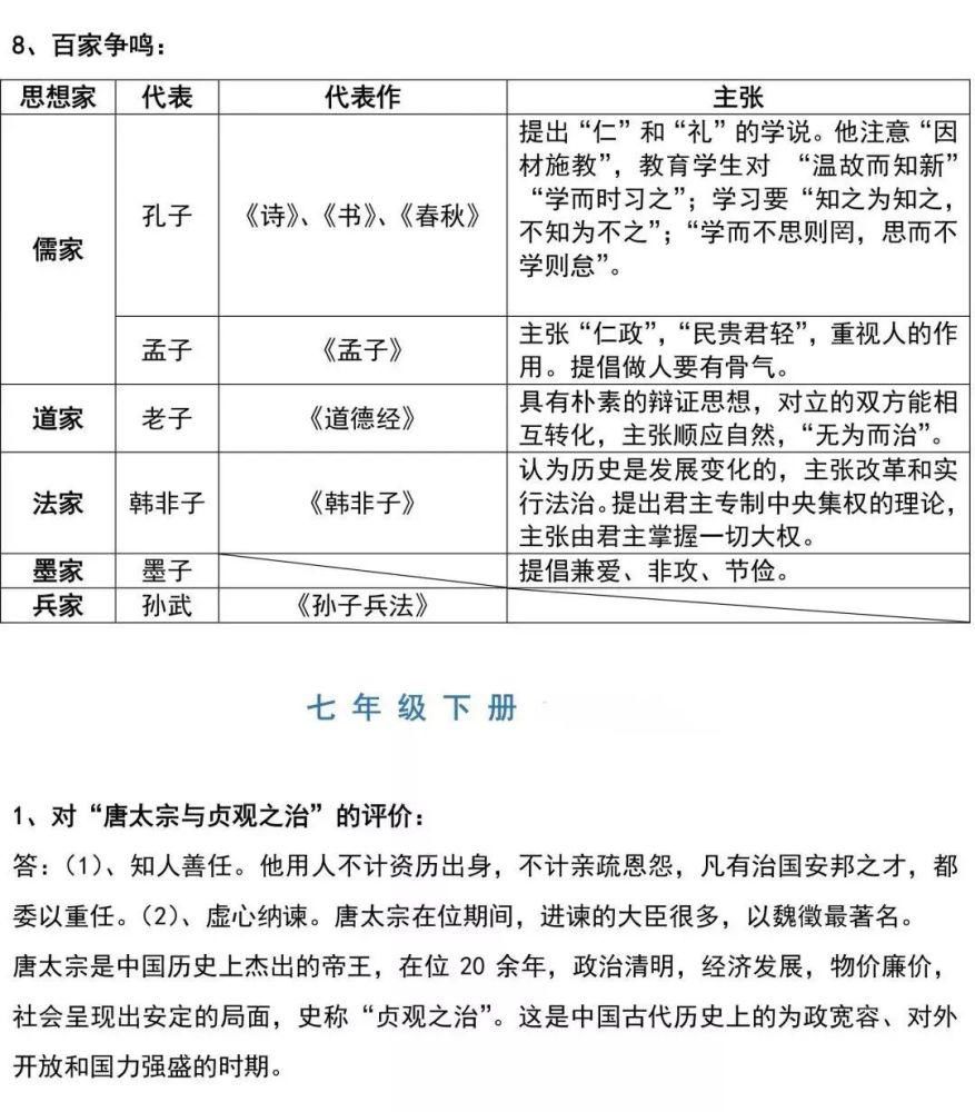 至少|初中历史：7-9年级全部重点问答题汇总，考前至少看3遍！