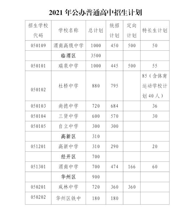 中考|渭南中考分数线和各校招生计划公布！多少娃将无缘高中...