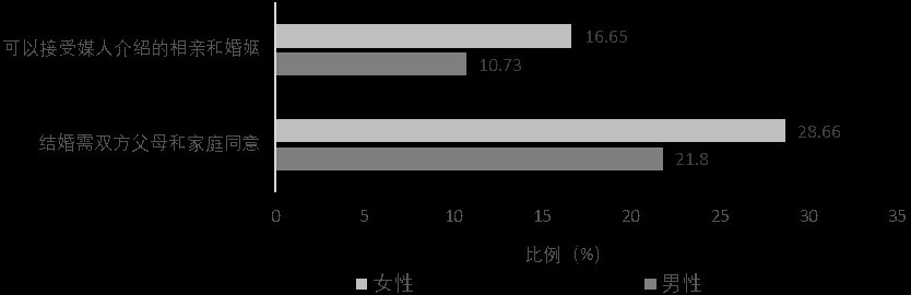 这届|这届年轻人不想结婚了？复旦大学的这项研究揭晓不同群体的婚恋观