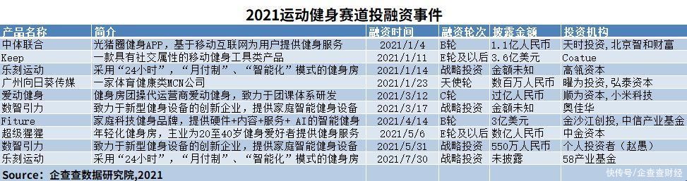 健身房|巨頭搶灘布局健身鏡項目，近五年我國健身賽道吸金633億