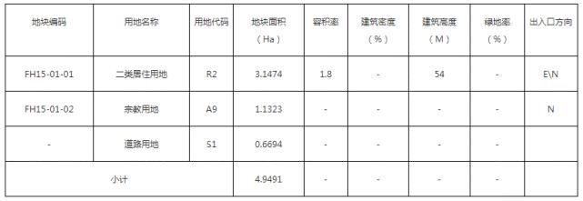 容积率|明确！奉化岳林街道两地块有新调整