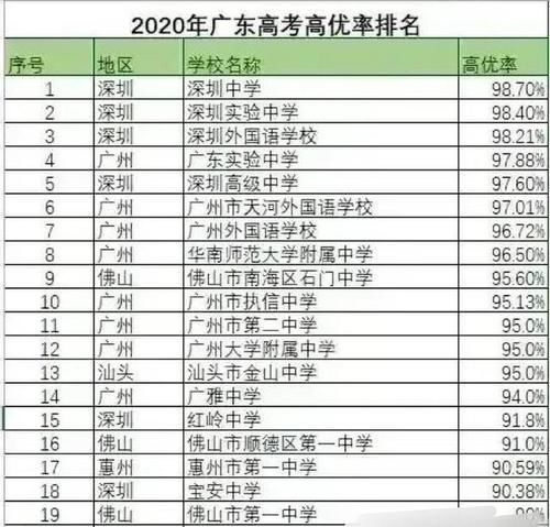 广东20强中学：深圳中学第一，东莞中学垫底，广州八所