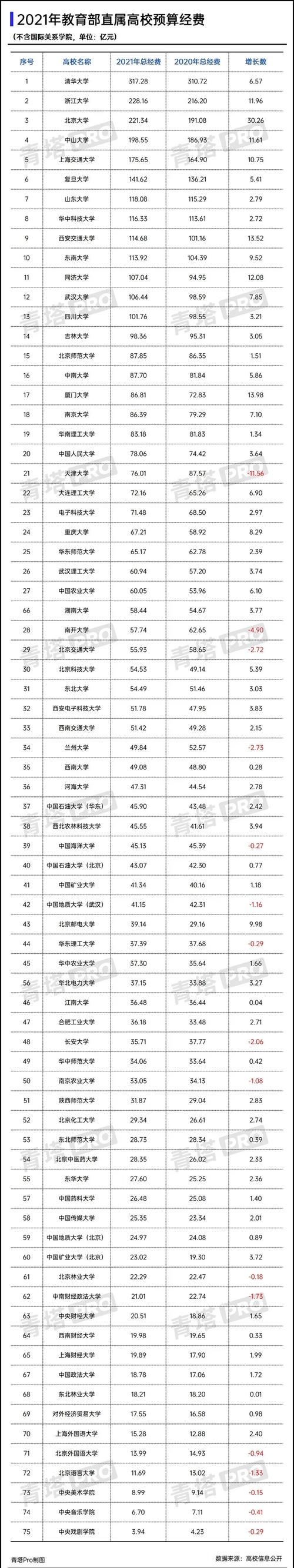 谁最有钱？全国高校2021年经费预算排行榜发布，10余所高校超百亿！