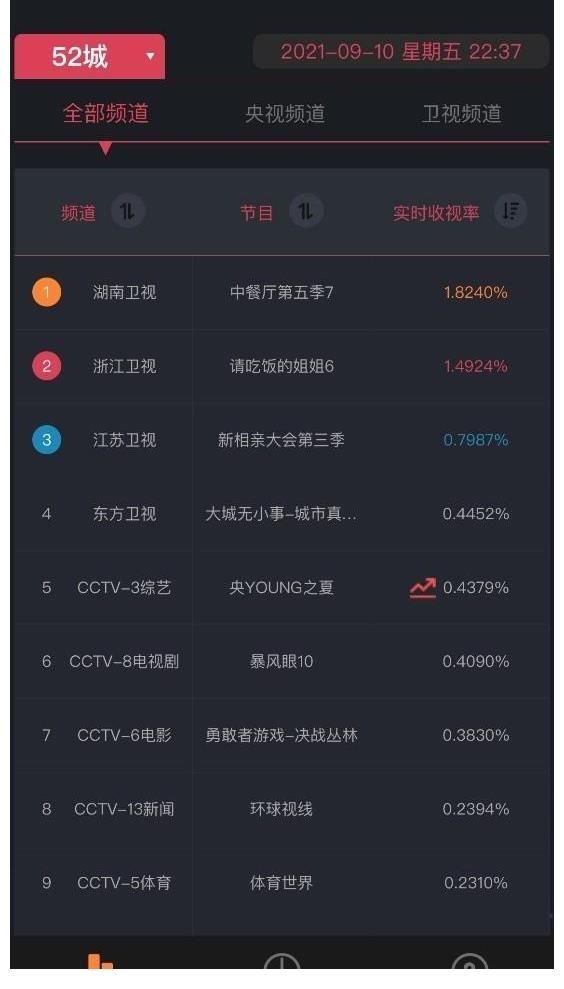 《中餐廳5》收視雄踞第一 趙麗穎張碧晨與眾人暖心互動引熱議