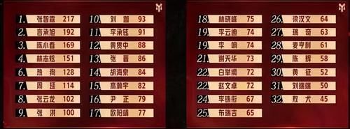 人气排名跃居第一，反超“大魔王”张淇，这位50岁型男凭啥这么横