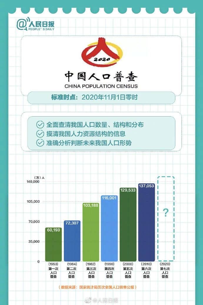 大国|大国点名！今天起，第七次全国人口普查正式开启