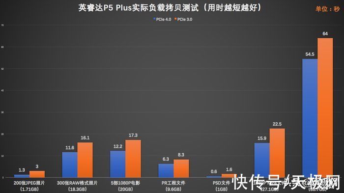 负载|升级PCIe 4.0比PCIe 3.0快60%以上？Crucial英睿达P5 Plus SSD体验